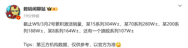 华米OV耀五大国产旗舰最新销量：最高已破300万部