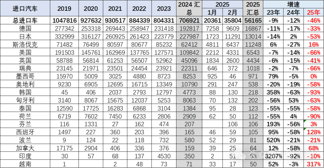 崔东树:1-2月中国进口汽车5.6万辆 同比下降46%