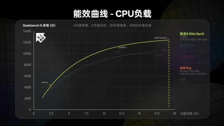 Snapdragon 8 Elite Gen 5 is now the fastest mobile CPU in the world in multi-core workloads