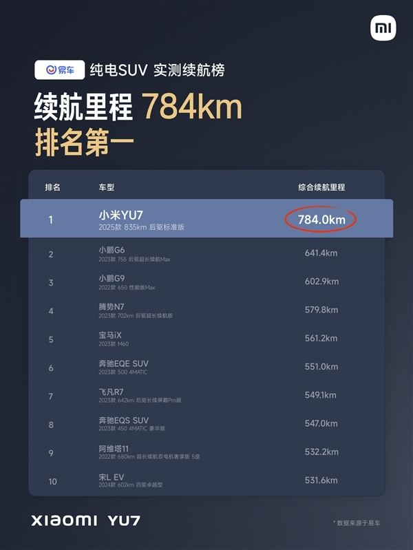 续航王者无争议!三大汽车垂媒实测小米YU7续航 全都是SUV第一
