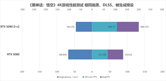“旗舰”究竟强多少?RTX 5090 D v2对比RTX 5080十款游戏性能横评