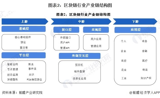 图表2:区块链行业产业链结构图