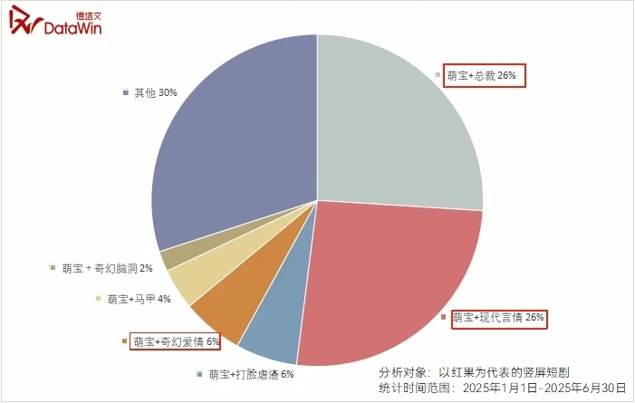 “萌宝+”类型融合模式及占比 图源:德塔文科技