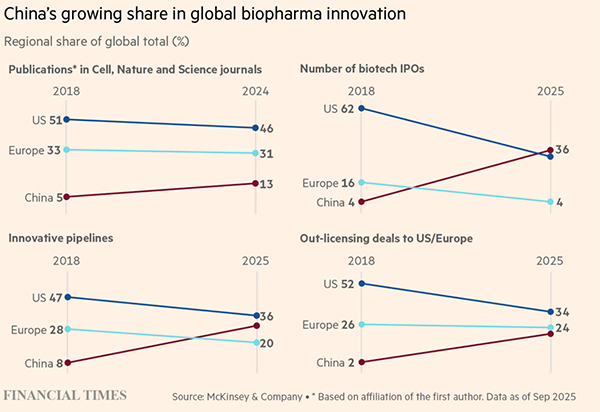 中国在全球生物医药领域的创新占比越来越高。 《金融时报》制图