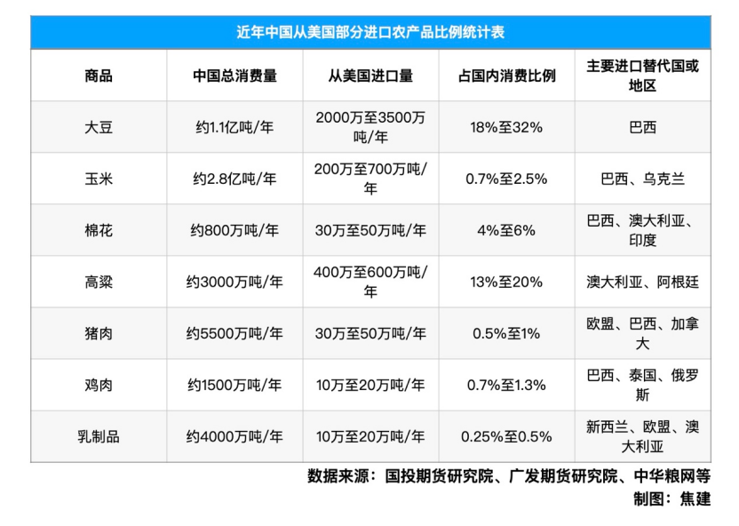 对美加征34%关税,中国农产品进口受何影响?_凤凰网资讯_凤凰网