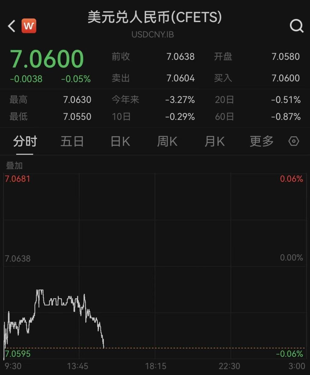 美联储如期降息，在岸、离岸人民币对美元汇率升破7.06_凤凰网