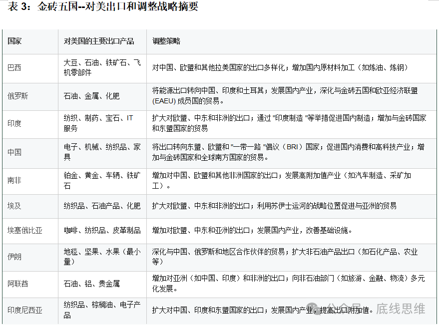 对金砖国家来说，摆脱美国市场依赖最多只要4年