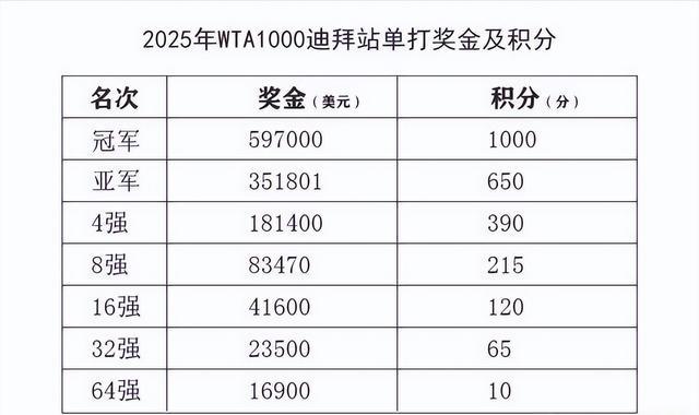 郑钦文积分跌破4000分！前十领先优势不足400分，王欣瑜2站一轮游