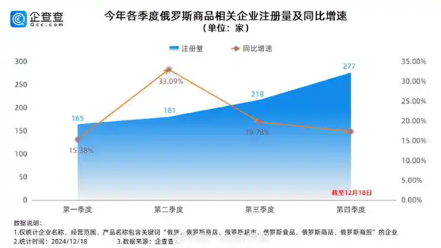 俄罗斯商品琢磨企业注册量及同比增速