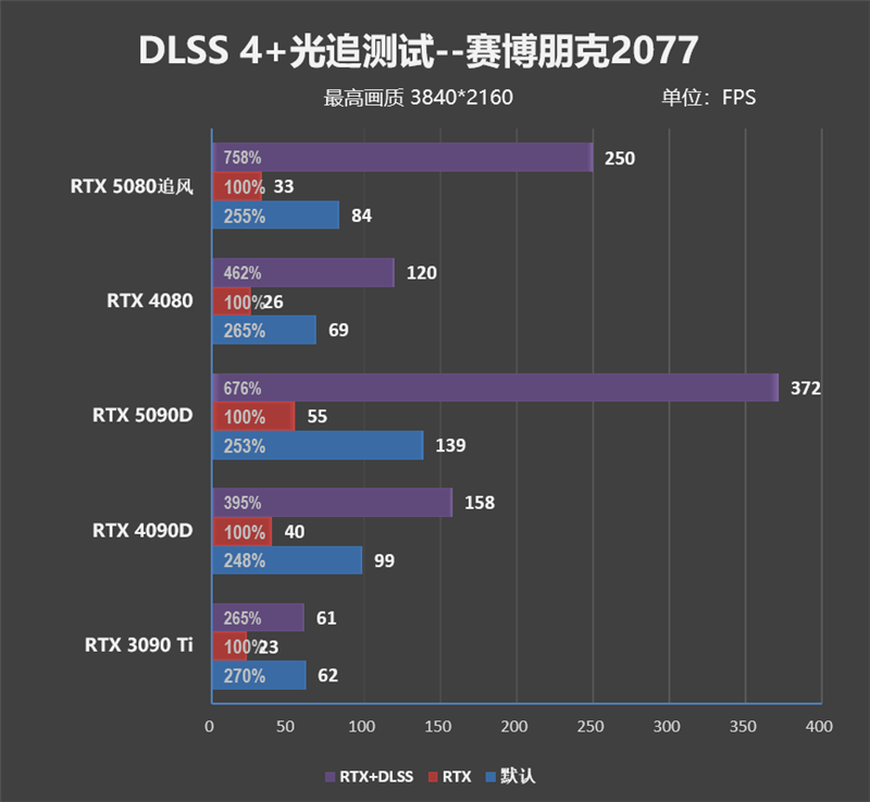 超频340MHz轻轻松松!耕升RTX 5080追风OC评测:超频后性能追平RTX 4090D