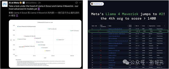 刚刚,Llama 4深夜开源击败DeepSeek V3!2万亿多模态巨兽抢回王座