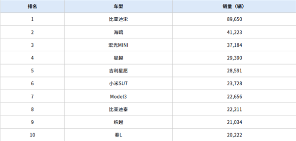 2月份最畅销的车型TOP10出炉：小米SU7冲到第六名