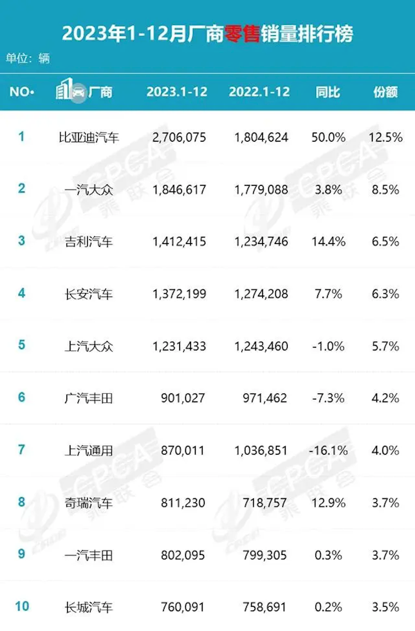 中国2024年销量最高车企出炉：特斯拉进入前10 挤掉长城汽车