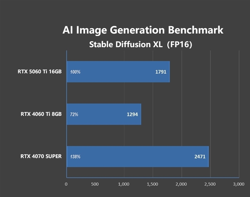 Blackwell的甜点来了!NVIDIA RTX 5060 Ti首发评测:8GB疯狂爆显存 16GB正好