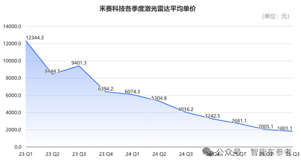 禾赛CEO炮轰“数字激光雷达”：假的 纯营销！
