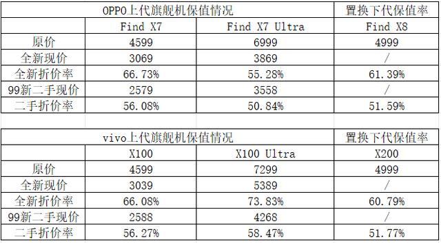 华为苹果小米OV,谁是二手机“保值王”?