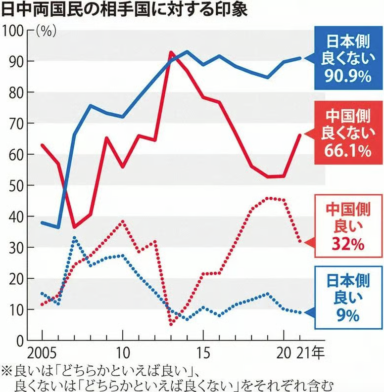 日本民眾對中國的負面印象長期維持在極高水平,2021年達到90.9%;相比之下,中國民眾對日本的負面印象為66.1%。圖源:日本內(nèi)閣府