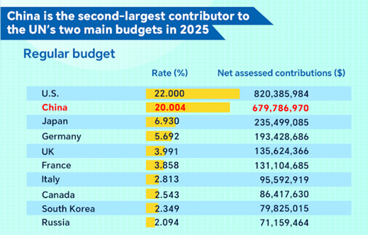 ◆中国在联合国常规预算中贡献占比跃升世界第二。来源:联合国秘书处、中华人民共和国常驻联合国代表团、中国国际发展合作署