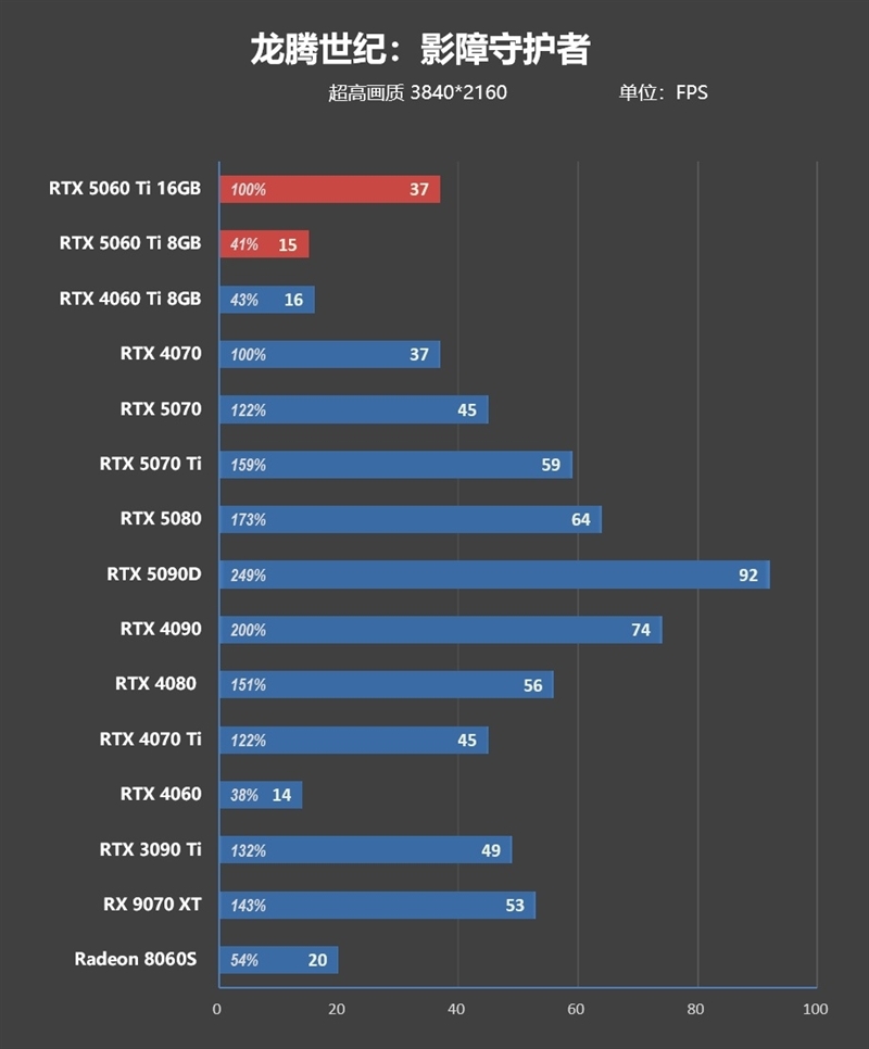 Blackwell的甜点来了!NVIDIA RTX 5060 Ti首发评测:8GB疯狂爆显存 16GB正好