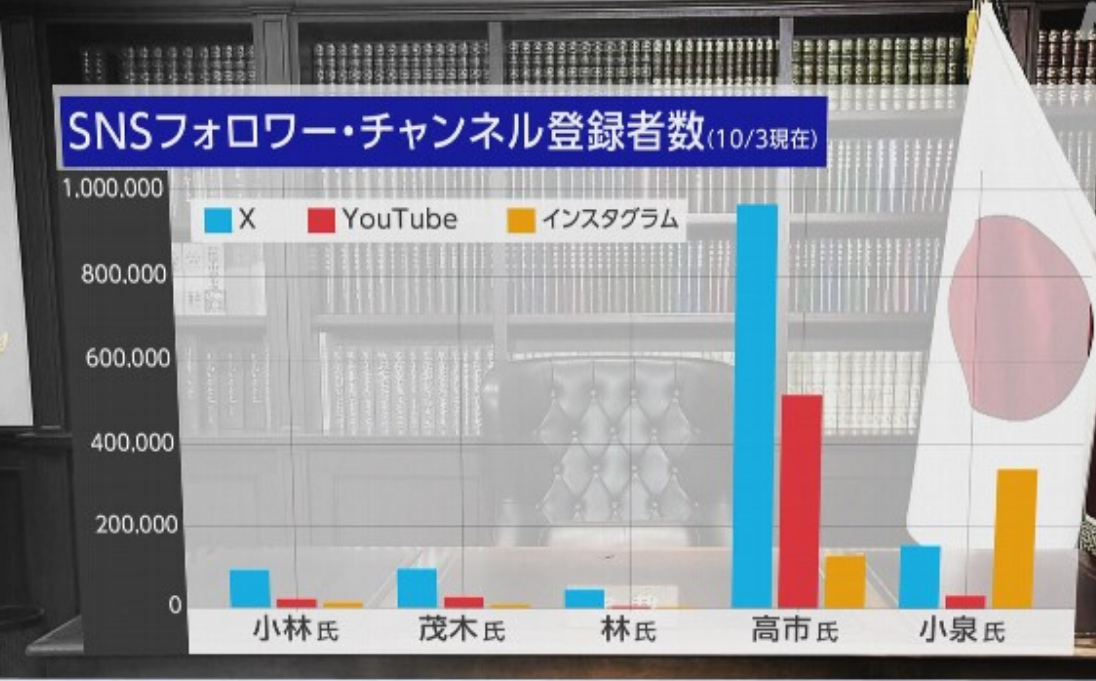 ▲高市早苗的宣传视频受关注度遥遥领先