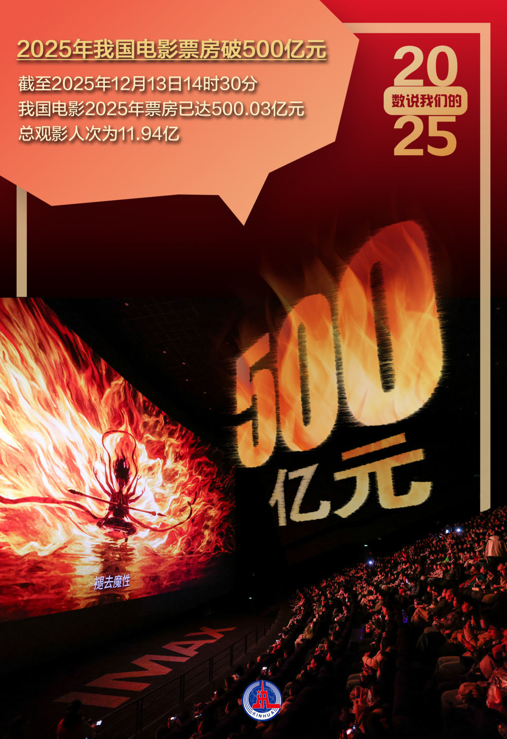 记者12月1日从国家邮政局获悉，国家邮政局监测数据显示，截至2025年11月30日，我国快递年业务量首次突破1800亿件。↓