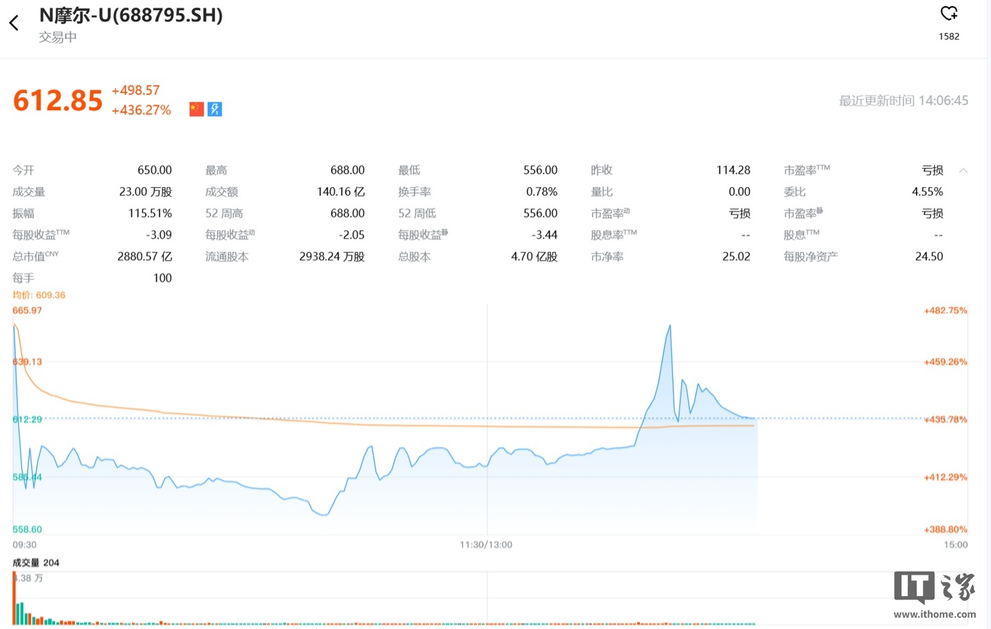 国产GPU 第一股”摩尔线程科创板首日上市_凤凰网