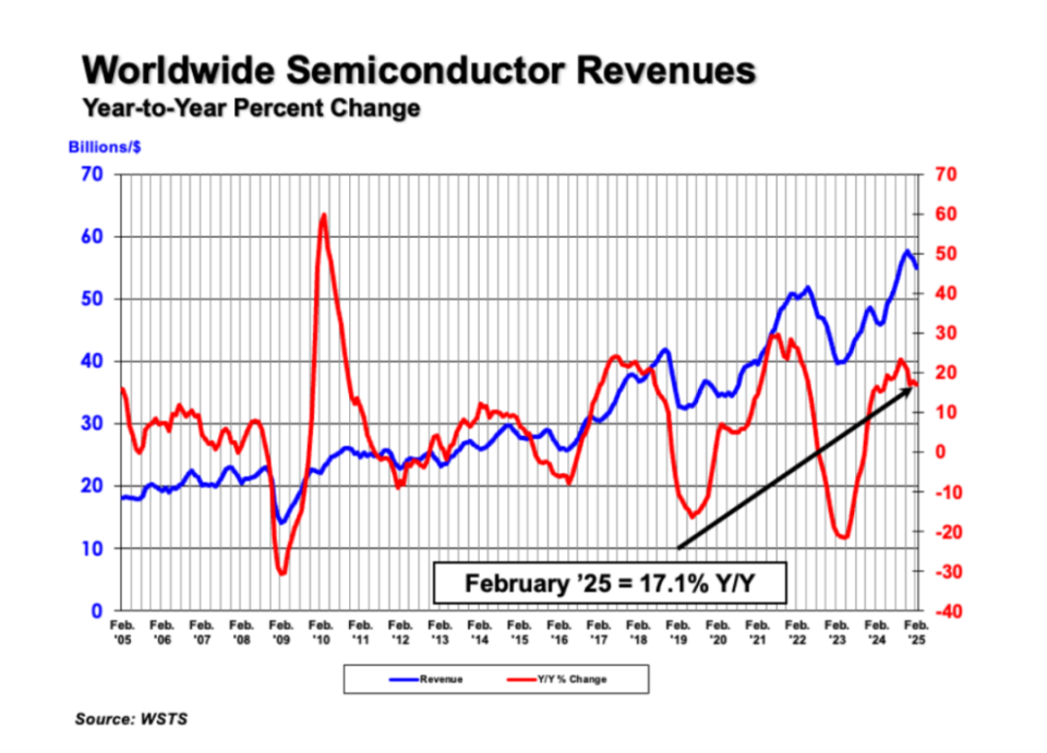 2月,全球半导体销售额同比增长17.1%