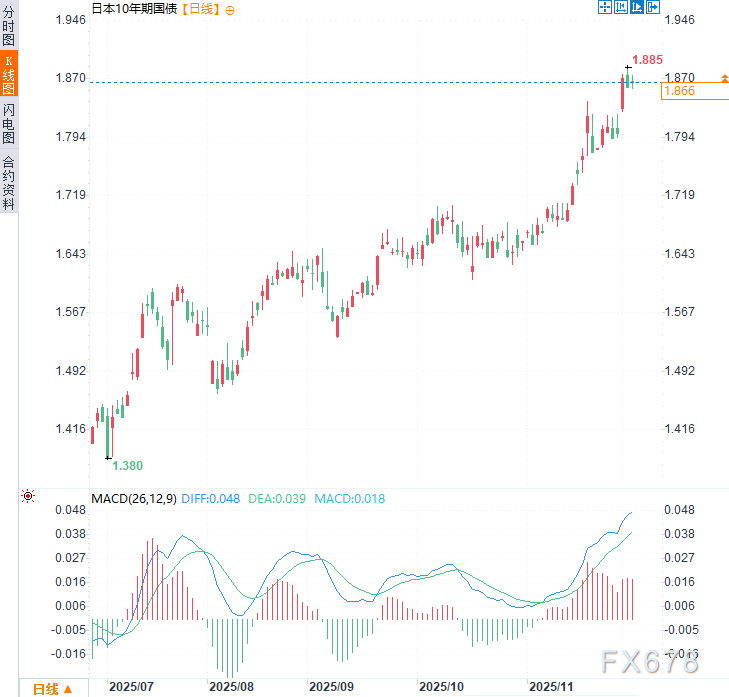 (日本10年期国债日线图,来源:易汇通)