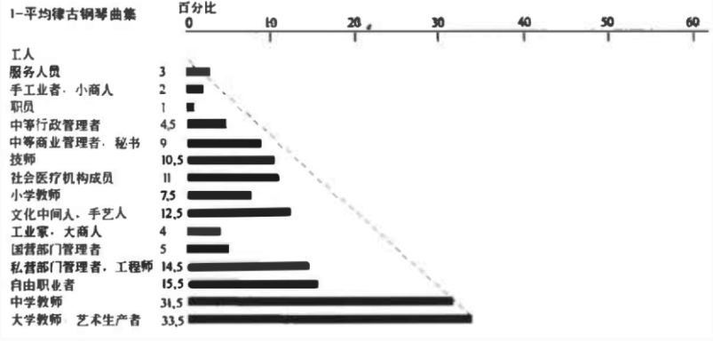 对《平均律古钢琴曲集》的偏好的阶层分布