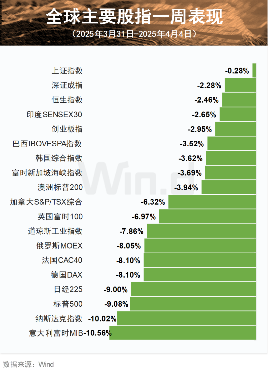大事件影响，过去一周全球市场风云突变