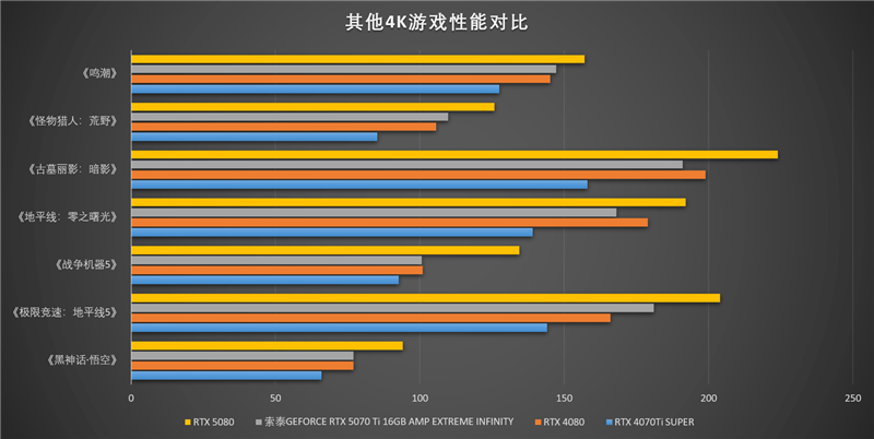 索泰RTX 5070 Ti AMP EXTREME INFINITY显卡评测：300W烤机不到61度 性能赶超RTX 4080