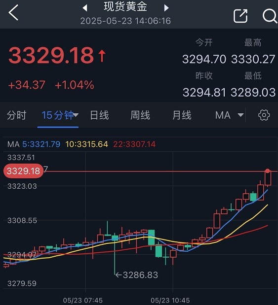 黄金突然爆发！金价亚盘大涨约35美元 FXStreet分析师最新金价技术分析_凤凰网财经_凤凰网