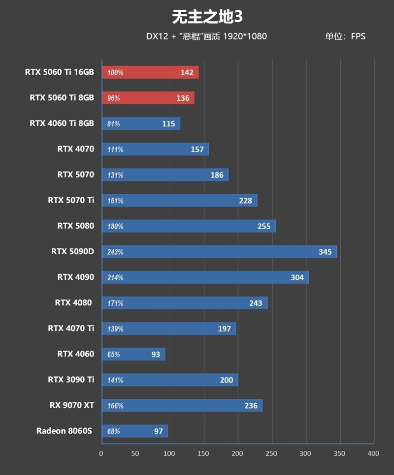 Blackwell的甜点来了!NVIDIA RTX 5060 Ti首发评测:8GB疯狂爆显存 16GB正好