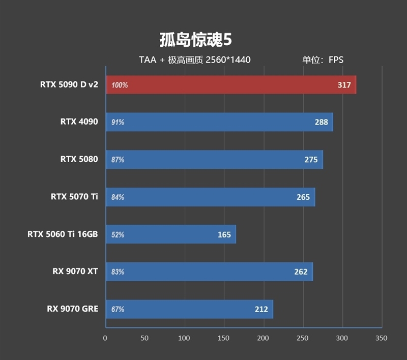 性价比甚至更强!七彩虹iGame RTX 5090 D v2 Vulcan OC 24GB首发评测:领先5080 50%