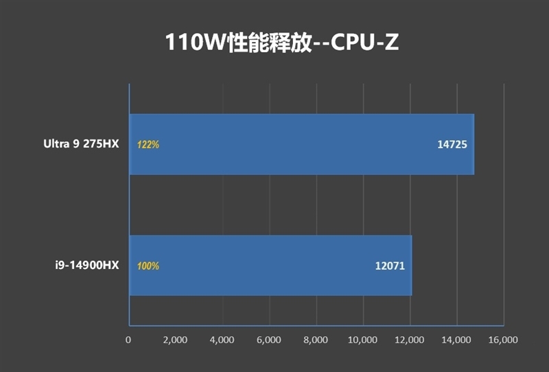 酷睿Ultra 9 275 HX与i9-14900HX深度对比!联想拯救者Y9000P 2025至尊版评测:为什么说Arrow Lake是最优秀的笔记本处理器