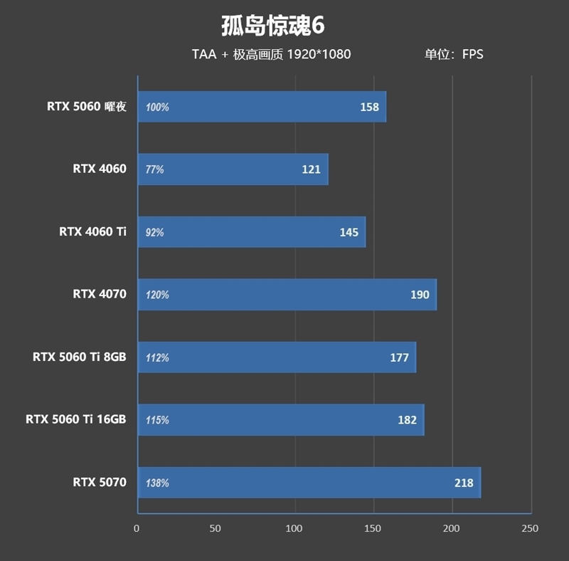 映众RTX 5060曜夜显卡评测:RTX 4060的价格 性能强于RTX 4060 Ti