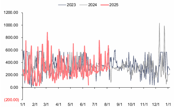 资料来源:电查查,信达证券研发中心 注:本周数据未更新