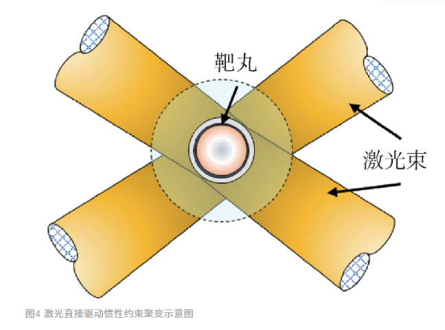 激光直接驱动惯性约束聚变示意图 图片来源:“浅谈激光聚变”