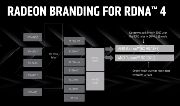 4499元起惊爆!AMD RX 9070系列显卡正式发布:直追上代旗舰、AI飙升8倍