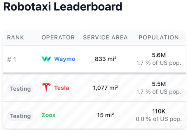 马斯克霸气回怼Waymo：连对抗特斯拉的机会都没有