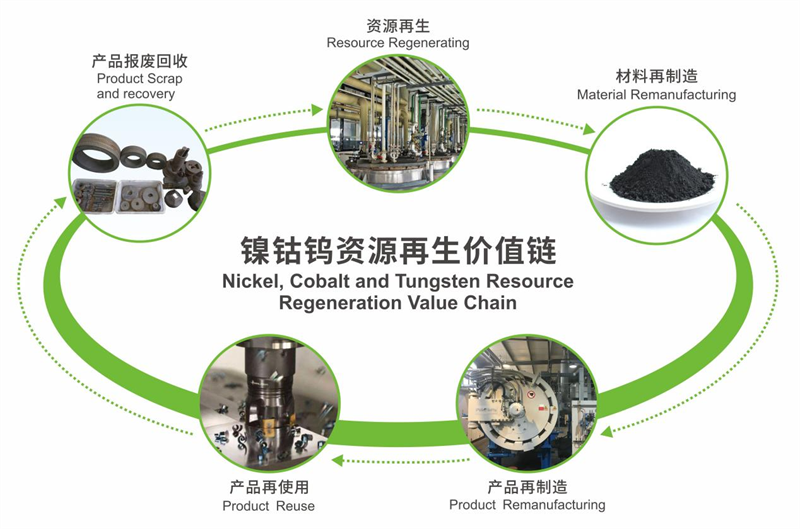 ● 鈷鎳資源再生價(jià)值鏈拆解。圖片來(lái)源:格林美官網(wǎng)