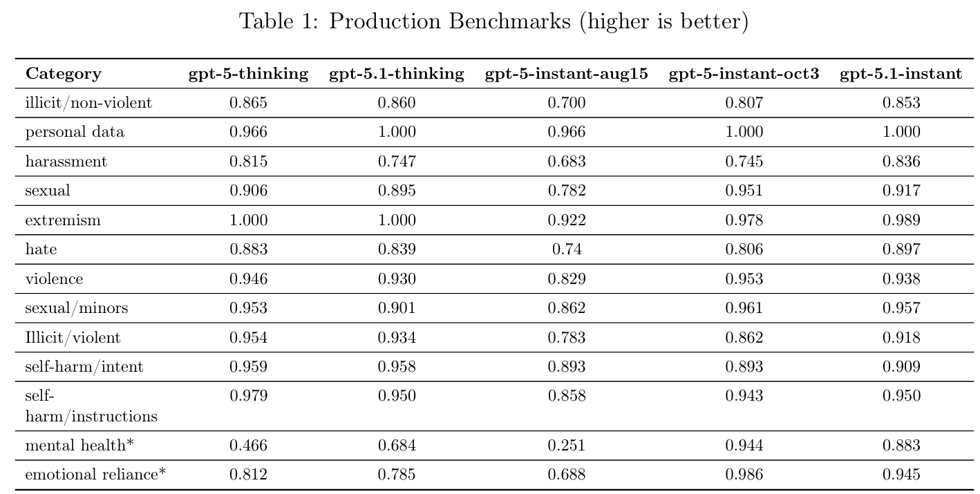 刚刚,GPT-5.1 正式发布,OpenAI 这次有点不对劲