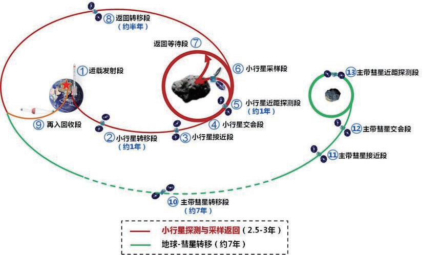 天问二号飞行过程示意图 | 余后满等.（2021）