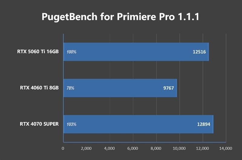 Blackwell的甜点来了!NVIDIA RTX 5060 Ti首发评测:8GB疯狂爆显存 16GB正好