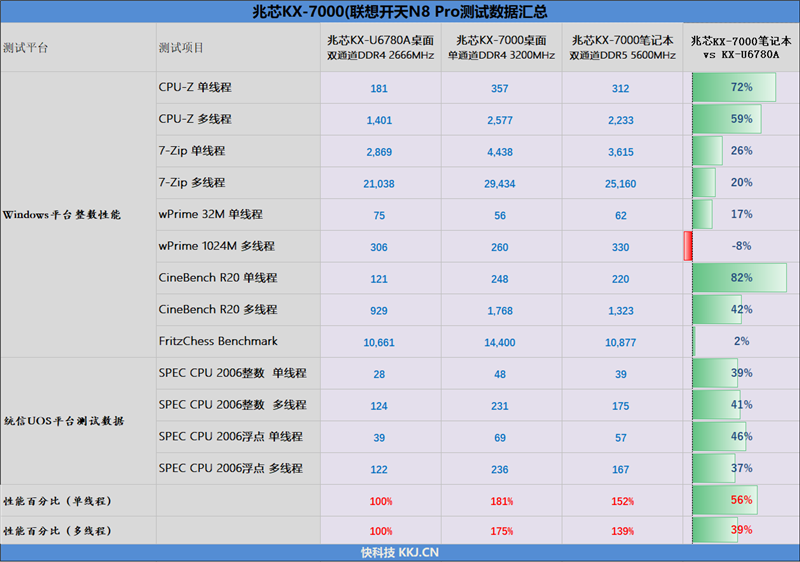 联想开天N8 Pro笔记本评测:移动版兆芯KX-7000效率甚至优于Intel/AMD