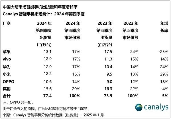 2024年国内智能手机市场迎来复苏，vivo以17%的市场份额领跑市场