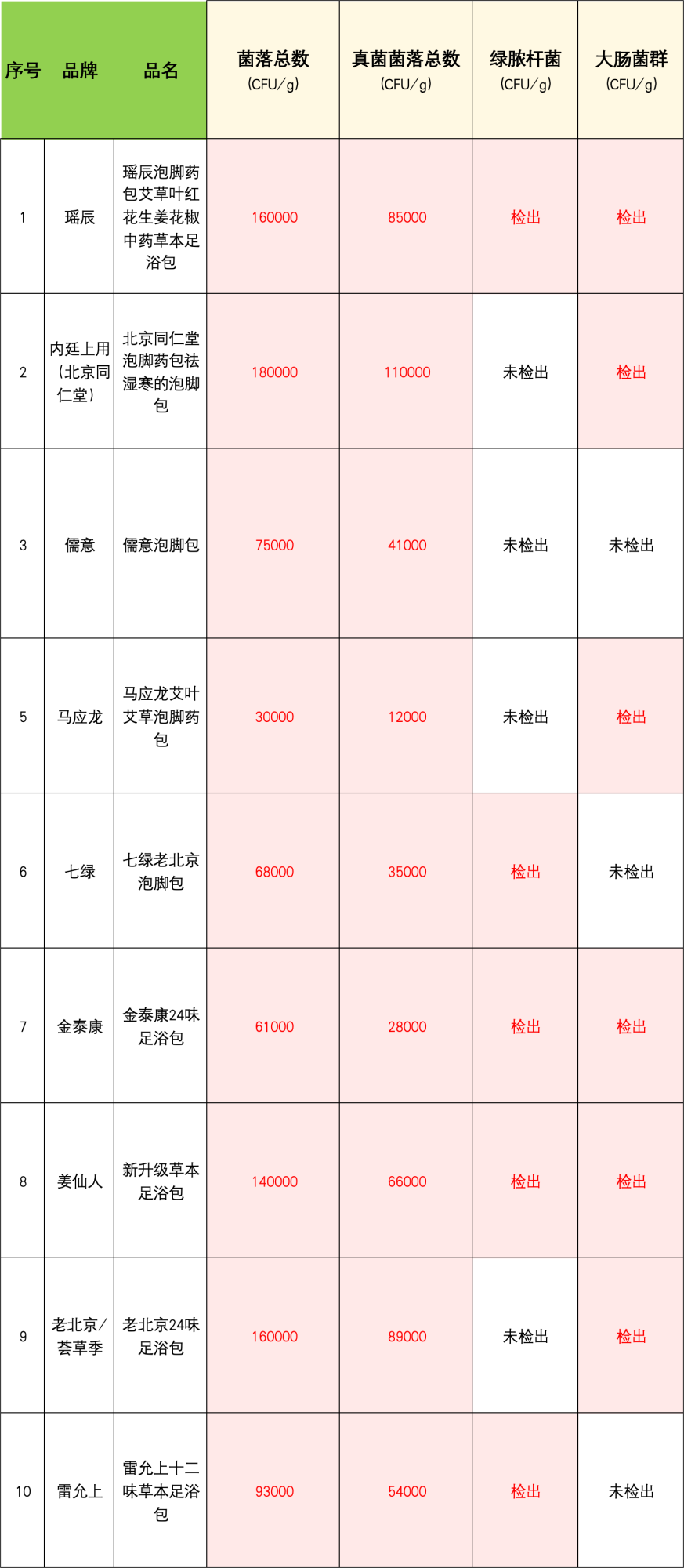 检测情况。