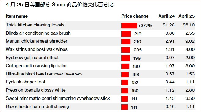 Shein上调了几乎所有商品的价格,厨房纸巾涨价达377% 彭博社制图