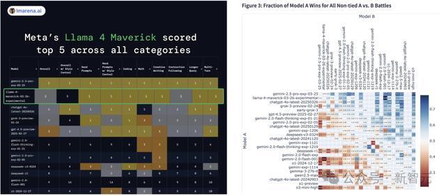 刚刚,Llama 4深夜开源击败DeepSeek V3!2万亿多模态巨兽抢回王座