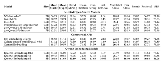 性能大涨!阿里开源新版Qwen3模型,霸榜文本表征